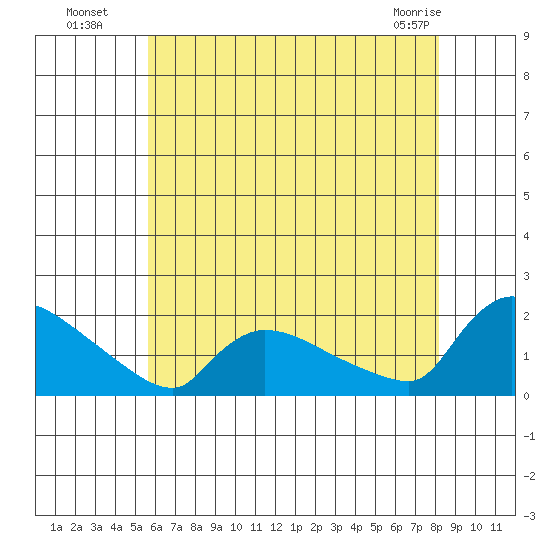 Rocky Hill tide chart for Saturday, July 29, 2023