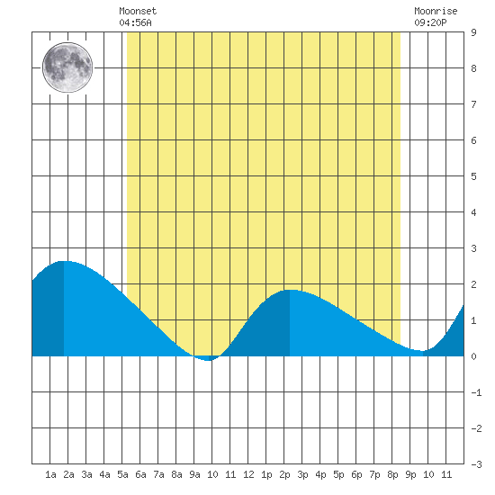 Rocky Hill tide chart for Monday, July 3, 2023