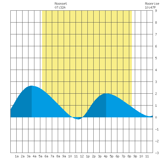 Rocky Hill tide chart for Wednesday, July 5, 2023