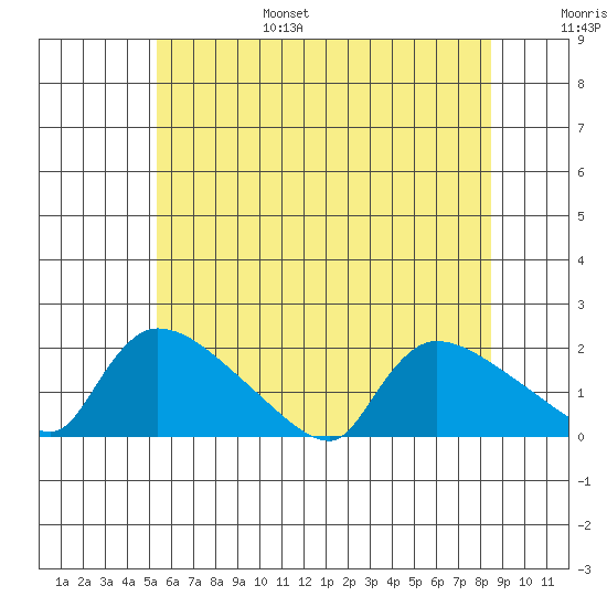Rocky Hill tide chart for Friday, July 7, 2023