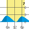 Rocky Hill tide chart for Friday, July 7, 2023