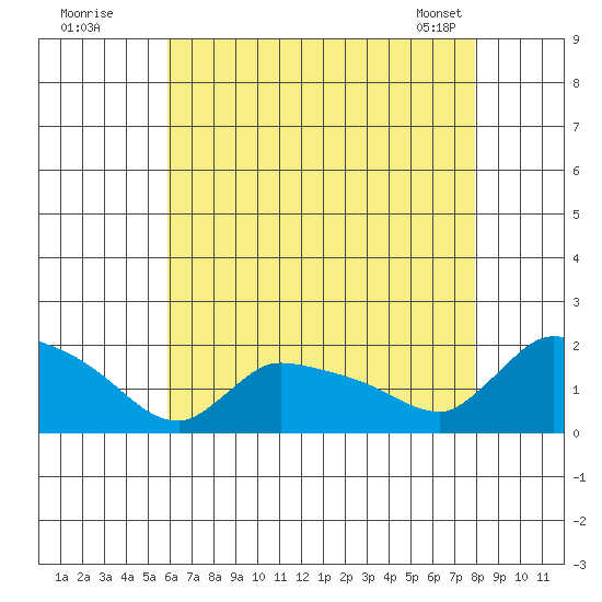 Rocky Hill tide chart for Friday, August 11, 2023