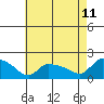 Rocky Hill tide chart for Friday, August 11, 2023