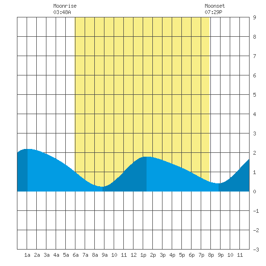 Rocky Hill tide chart for Monday, August 14, 2023