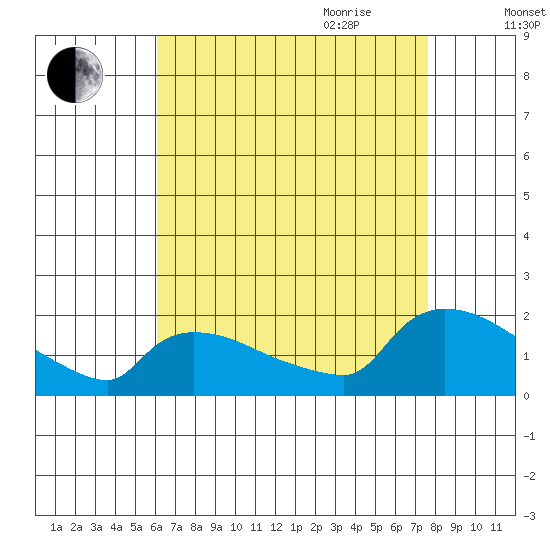 Rocky Hill tide chart for Thursday, August 24, 2023