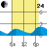 Rocky Hill tide chart for Thursday, August 24, 2023