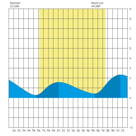 Rocky Hill tide chart for Saturday, August 26, 2023