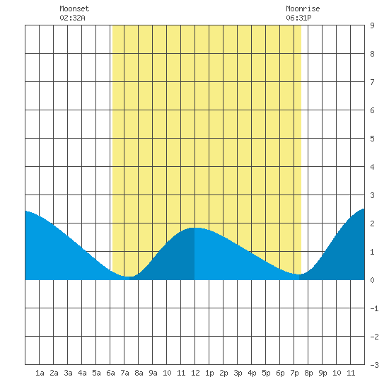 Rocky Hill tide chart for Monday, August 28, 2023