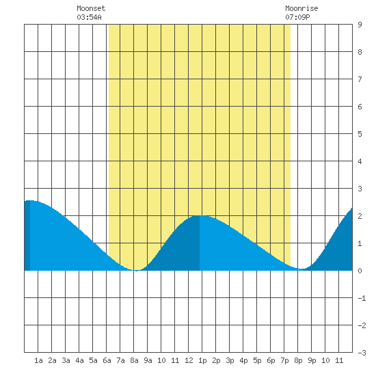 Rocky Hill tide chart for Tuesday, August 29, 2023