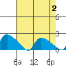Rocky Hill tide chart for Wednesday, August 2, 2023