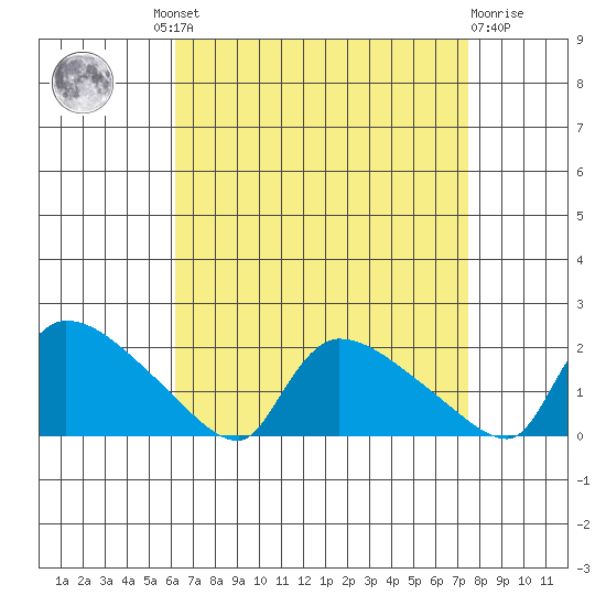 Rocky Hill tide chart for Wednesday, August 30, 2023