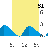 Rocky Hill tide chart for Thursday, August 31, 2023