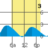 Rocky Hill tide chart for Thursday, August 3, 2023