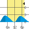Rocky Hill tide chart for Friday, August 4, 2023