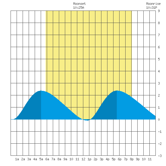 Rocky Hill tide chart for Saturday, August 5, 2023