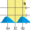 Rocky Hill tide chart for Saturday, August 5, 2023