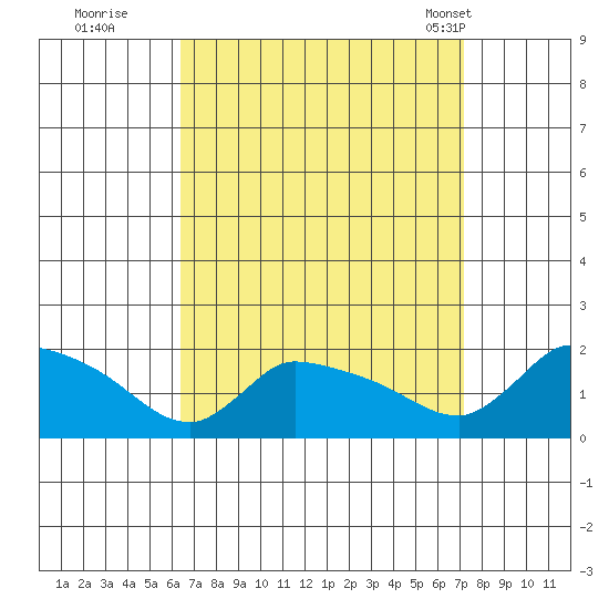 Rocky Hill tide chart for Sunday, September 10, 2023
