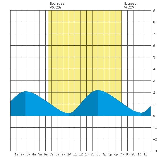 Rocky Hill tide chart for Friday, September 15, 2023