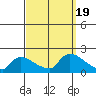 Rocky Hill tide chart for Tuesday, September 19, 2023