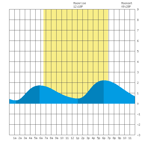 Rocky Hill tide chart for Wednesday, September 20, 2023