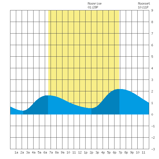 Rocky Hill tide chart for Thursday, September 21, 2023