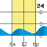 Rocky Hill tide chart for Sunday, September 24, 2023