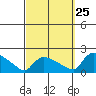 Rocky Hill tide chart for Monday, September 25, 2023