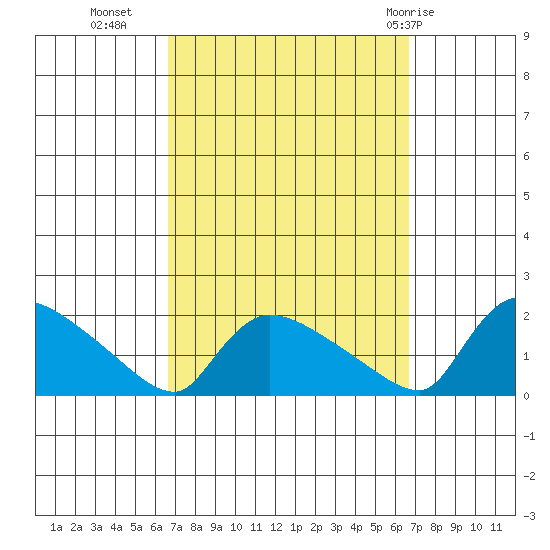 Rocky Hill tide chart for Tuesday, September 26, 2023