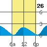 Rocky Hill tide chart for Tuesday, September 26, 2023
