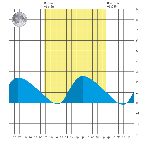 Rocky Hill tide chart for Friday, September 29, 2023