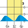 Rocky Hill tide chart for Sunday, September 3, 2023