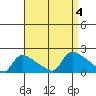 Rocky Hill tide chart for Monday, September 4, 2023