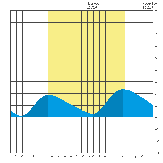Rocky Hill tide chart for Tuesday, September 5, 2023