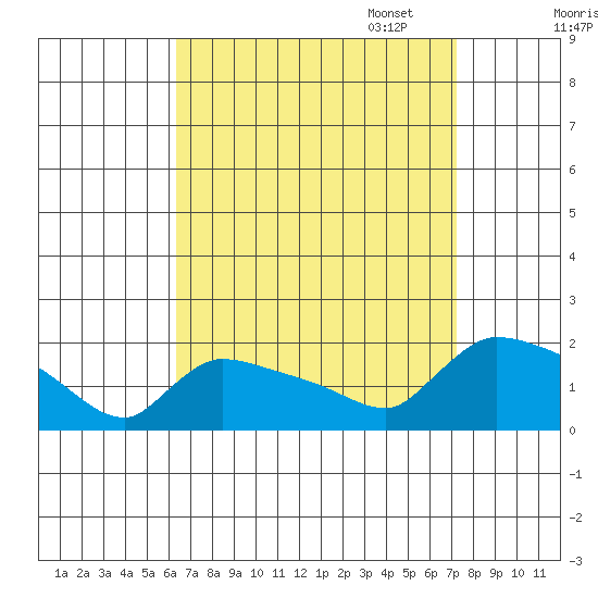 Rocky Hill tide chart for Thursday, September 7, 2023
