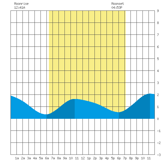 Rocky Hill tide chart for Saturday, September 9, 2023