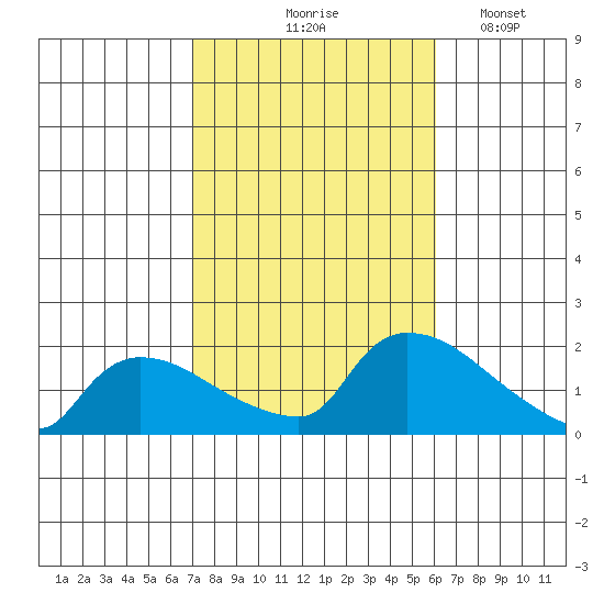Rocky Hill tide chart for Wednesday, October 18, 2023