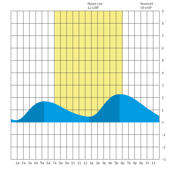 Rocky Hill tide chart for Thursday, October 19, 2023