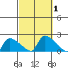 Rocky Hill tide chart for Sunday, October 1, 2023