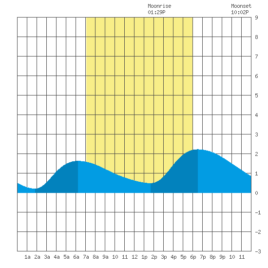 Rocky Hill tide chart for Friday, October 20, 2023