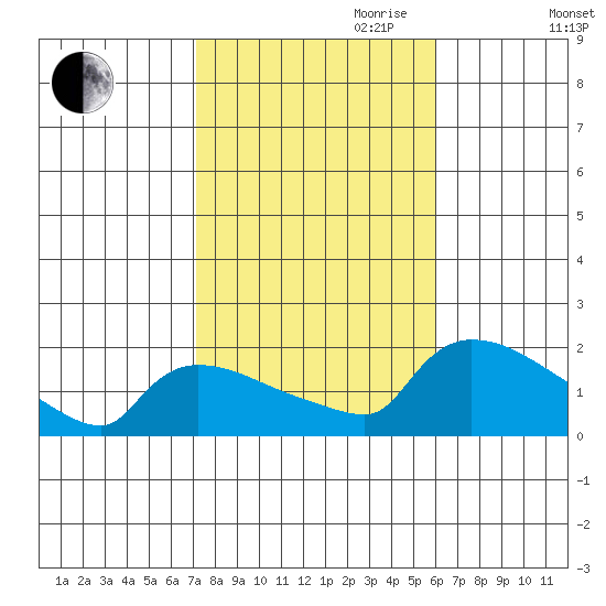 Rocky Hill tide chart for Saturday, October 21, 2023