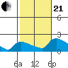 Rocky Hill tide chart for Saturday, October 21, 2023