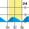 Rocky Hill tide chart for Tuesday, October 24, 2023