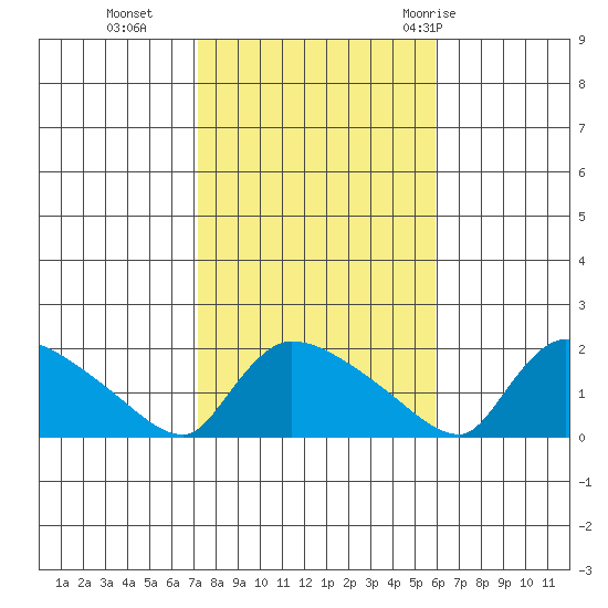 Rocky Hill tide chart for Wednesday, October 25, 2023