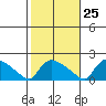 Rocky Hill tide chart for Wednesday, October 25, 2023