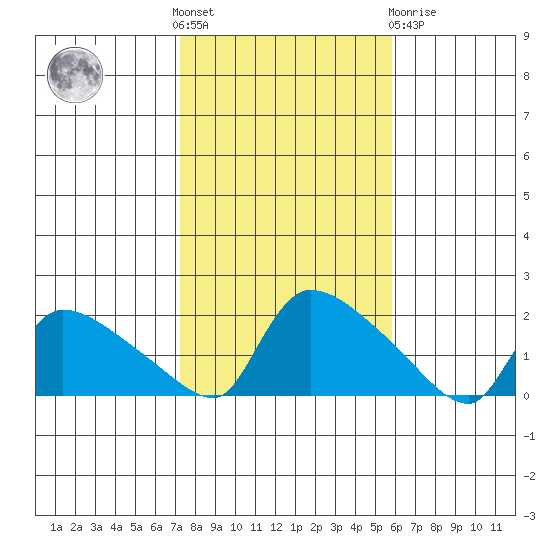 Rocky Hill tide chart for Saturday, October 28, 2023