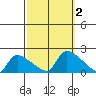 Rocky Hill tide chart for Monday, October 2, 2023