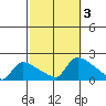 Rocky Hill tide chart for Tuesday, October 3, 2023