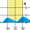 Rocky Hill tide chart for Wednesday, October 4, 2023
