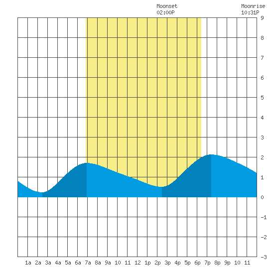 Rocky Hill tide chart for Thursday, October 5, 2023