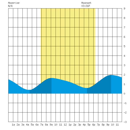Rocky Hill tide chart for Saturday, October 7, 2023